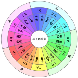 暑さ寒さも